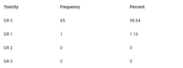 <p>Frequency of acute rectal toxicity in patients with ED following a fiber-free diet plus charcoal and macrogol.</p>