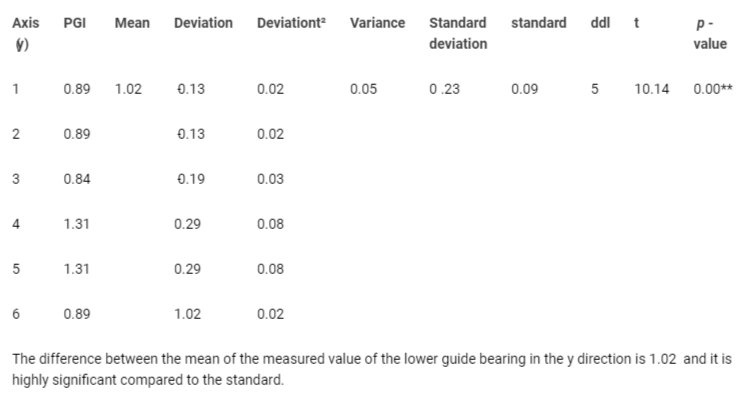 <p>Amplitude value of the lower guide bearing in the y direction measured and compared to the standard in mm.</p>