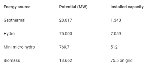 <p>The potential of renewable energy in Indonesia [3].</p>