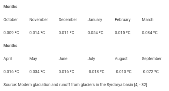 <p>The air temperature trend on the Fedchenko glacier.</p>