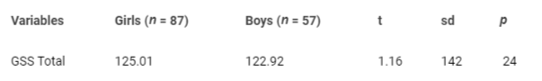 <p>T-test Results for Game Skills of 5-6-Year-Old Children Participating in Movement Education by Gender.</p>