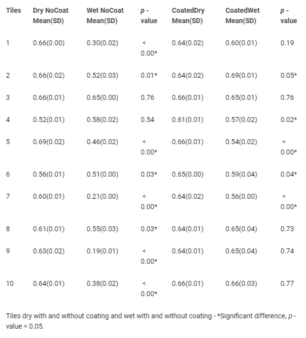 <p>Slip Resistance Measurements in All Conditions.</p>