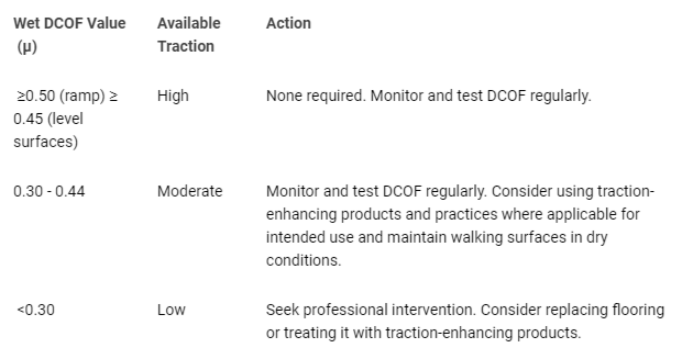 <p>NSFI Definitions of Low, Moderate, and High Traction SR.</p>