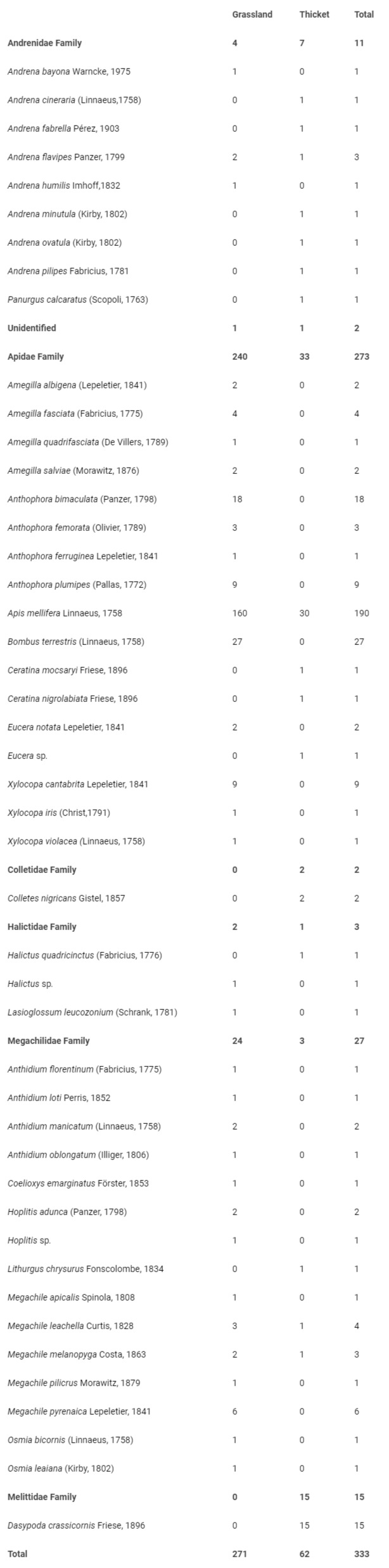 <p>Bee composition was found across the grassland and the thicket in Galapagar from 2017 to 2019. Classification based on Ortiz-Sánchez [22].</p>