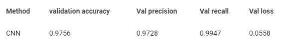 <p>Results Table of Convolutional Neural Network.</p>