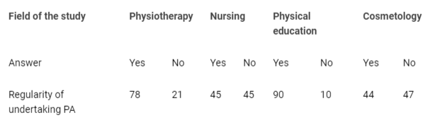 <p>Regularity of physical activity by female students of different majors (n = 167, data in %).</p>