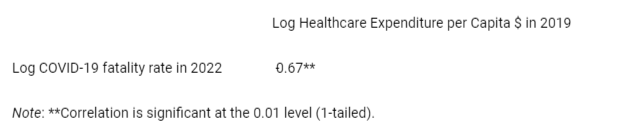 <p>Bivariate correlation between health expenditure and COVID-19 fatality rates.</p>