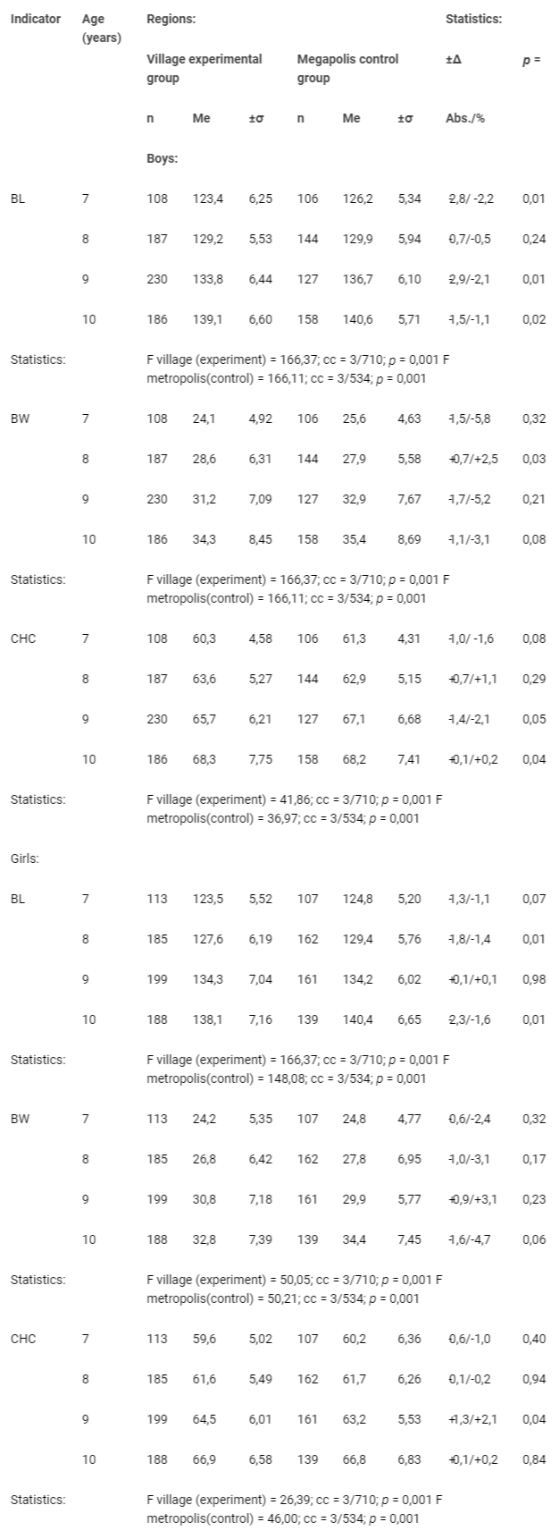 <p>Comparative analysis of anthropometric indicators students in the experimental and control groups (Мe±σ).</p>