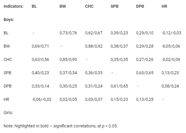 <p>Correlation matrix (r) of indicators of boys and girls in primary education depending on place of residence (rural/urban)</p>