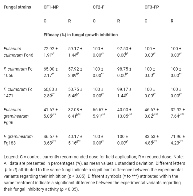 <p>Efficacy of fungal growth inhibition using different CF in reduced and currently recommended dose (after 10 days of incubation).</p>