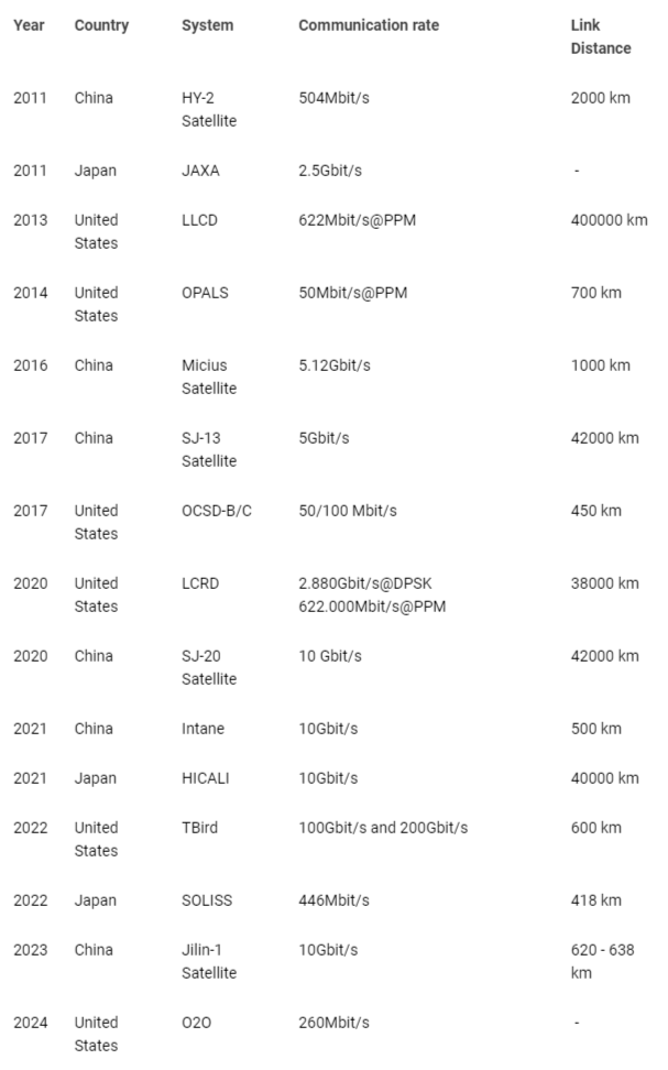 <p>Summary of Typical Satellite-Ground Laser Link Experiments.</p>