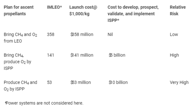 <p>Relative cost for three options for ascent propellants.</p>