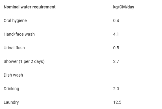 <p>One estimate of water requirements for Mars [11].</p>