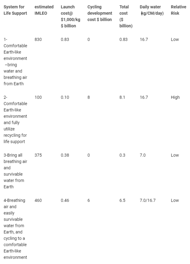 <p>Estimated IMLEO, costs, and risks for various life support options.</p>