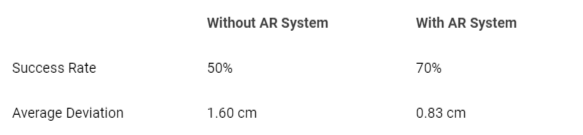 <p>Experimental Success Rates and Average Deviations With VS Without AR System.</p>