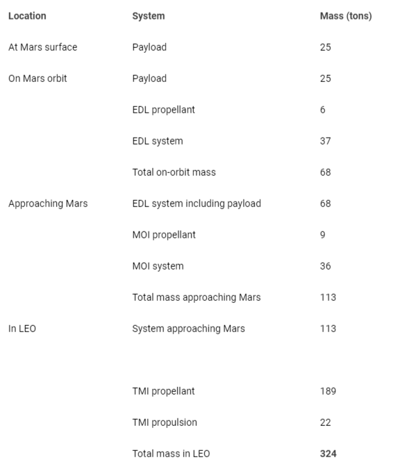 <p>Estimated masses at all stages of direct transfer from LEO to Mars surface.</p>