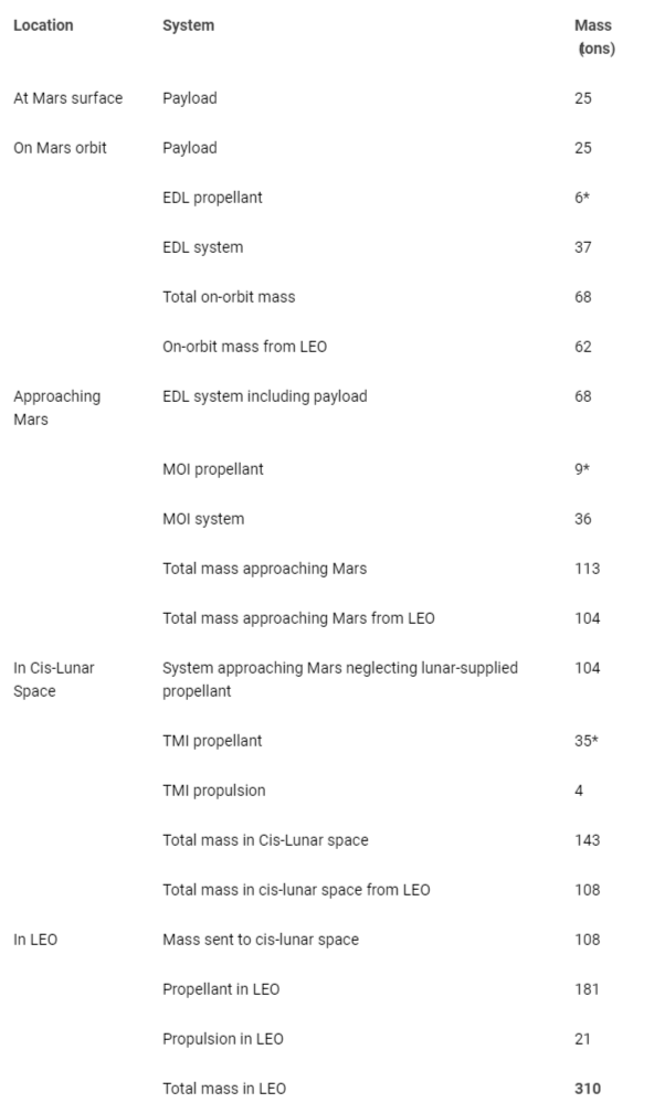 <p>Estimated masses at all stages of transfer from LEO to Mars surface via cis-lunar space.</p>