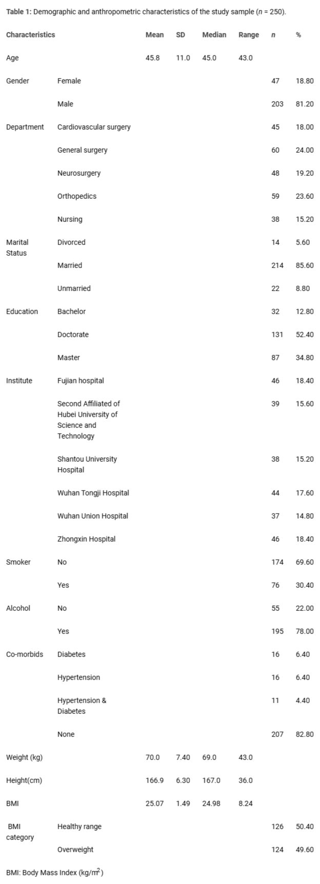 <p>Demographic and anthropometric characteristics of the study sample (n = 250).</p>