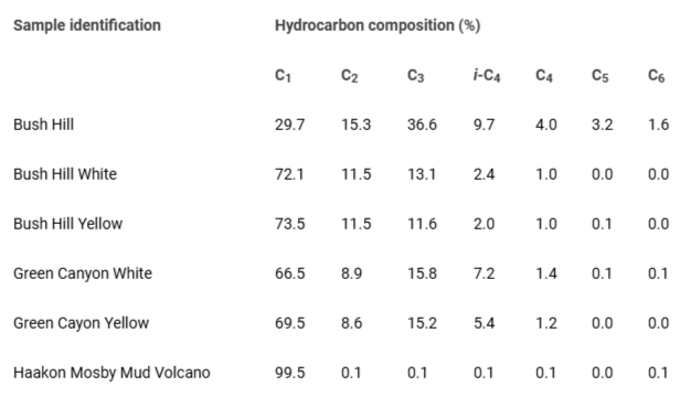 <p>Hydrocarbon content in hydrate samples from the Taxas-Louisiana Shelf in the Gulf of Mexico and the Haakon-Mosby Mud Volcano in the Norwegian Greenland Sea. Bush Hill and Green Canyon are located in the Gulf of Mexico. Yellow hydrates have Petroleum present between the clathrate structures.</p>