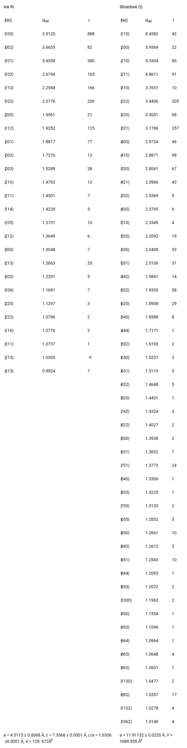 <p>Powder diffraction data analysis of the Cascadia Margin Sample at P = 5.6 MPa, T = 85 K. In the 2θ range 1.6 to 300, 78 discernible peaks are observed, of which 26 peaks are due to ice Ih and 52 peaks due to sI.</p>