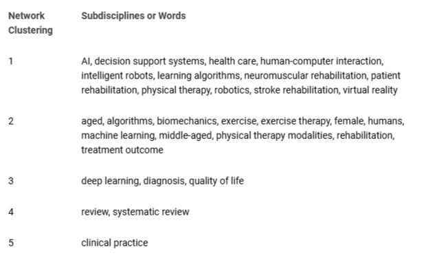 <p>Network Clustering and 46 subdisciplines or words from “AI” and “PT”.</p>