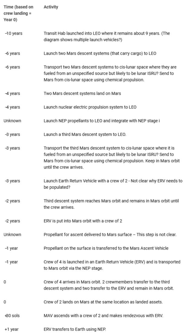 <p>Approximate sequence of events in NASA short-stay mission.</p>