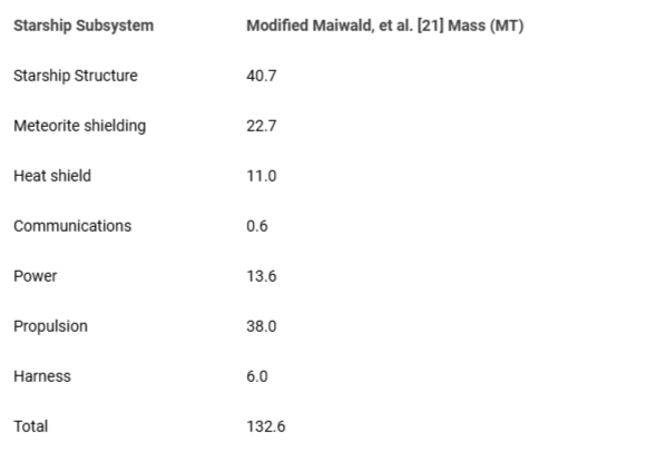 <p>Breakdown of Starship subsystems, modified from the estimate by Maiwald, et al. [21].</p>