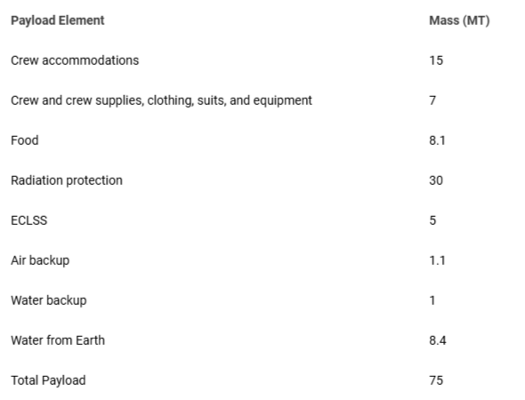 <p>Estimated payload mass for the return trip from Mars.</p>