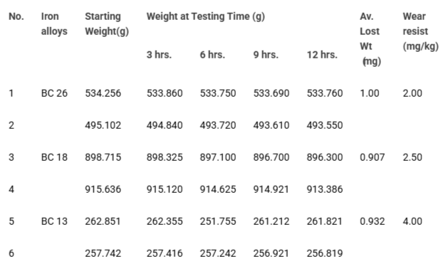 <p>Results obtained from wear tests of high Cr-C-Iron alloys.</p>