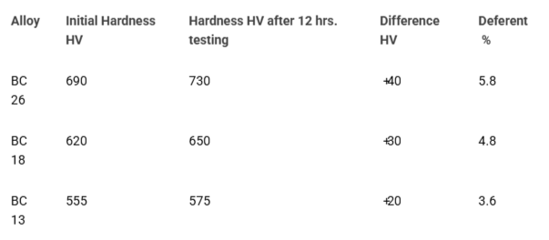 <p>Hardness in HV units tested balls at starting and after 12 hrs.</p>