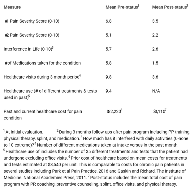 <p>PP Date from Electronic Health Records (n = 30) with mean age 32.7 years, 70% female). Patients had a mean of 3.3 modules viewed and 5.7 Coach visits.</p>