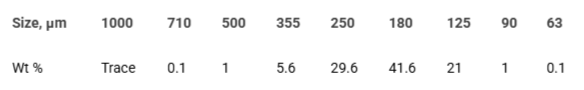 <p>Particle size distribution of silica sand.</p>