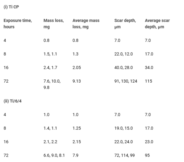 <p>Mass losses and scar depths under solid/liquid impingement.</p>