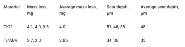 <p>Damage parameters for the test materials after 16 hours at 12.6 m/s and 1700 - 1800 mg/l solids.</p>