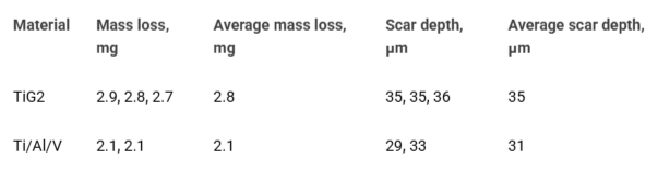 <p>Damage parameters for the test materials after 16 hours at 12.6 m/s and 1700 - 1800 mg/l solids with the application of cathodic protection.</p>