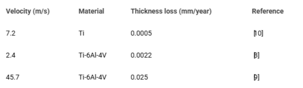 <p>Previous data for liquid impingement of Ti and Ti-6Al-4V at ambient temperature.</p>