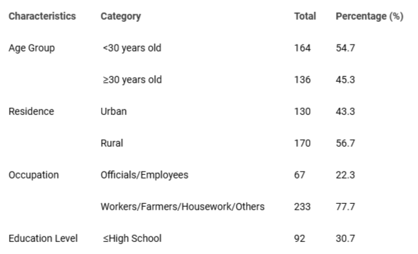 <p>Demographic characteristics of study subjects.</p>