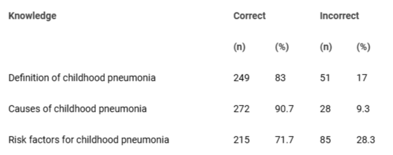 <p>Correct knowledge about childhood pneumonia of study subjects.</p>